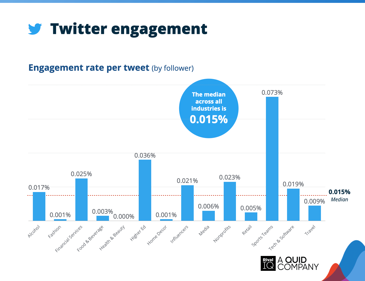 Chart of Average Twitter engagement rate per tweet, all industries